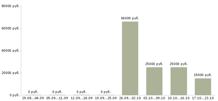 Вакансии менеджер по подбору клиентов в Кирове - Медиана зарплат менеджер по подбору клиентов в Кирове за 2 месяца