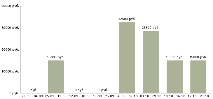 Вакансии менеджер по подбору клиентов в Новокузнецке - Медиана зарплат менеджер по подбору клиентов в Новокузнецке за 2 месяца
