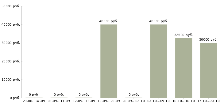 Вакансии менеджер по продажам услуг b2b в Краснодаре - Медиана зарплат менеджер по продажам услуг b2b в Краснодаре за 2 месяца