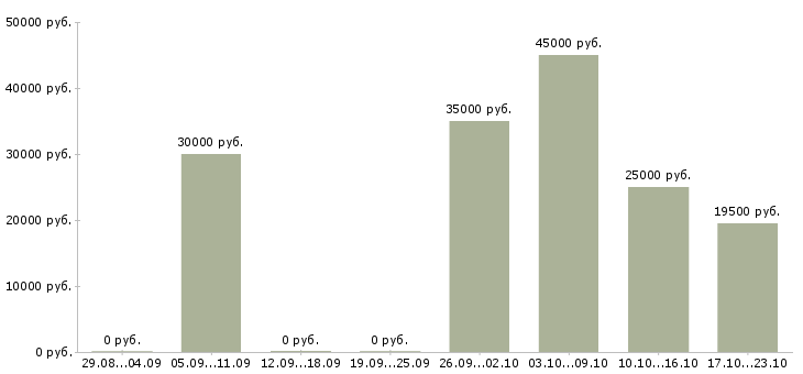 Вакансии менеджер по продажам электротехнического оборудования в Новосибирске - Медиана зарплат менеджер по продажам электротехнического оборудования в Новосибирске за 2 месяца
