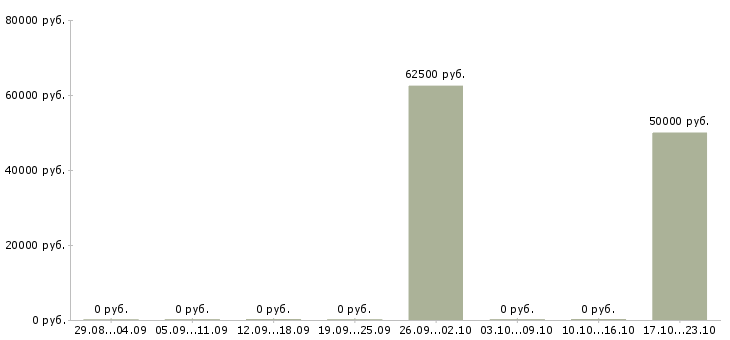 Вакансии менеджер по продуктовому маркетингу Санкт-петербург - Медиана зарплат менеджер по продуктовому маркетингу Санкт-петербург за 2 месяца