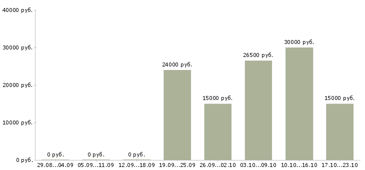 Вакансии менеджер по размещению информации в Ярославле - Медиана зарплат менеджер по размещению информации в Ярославле за 2 месяца