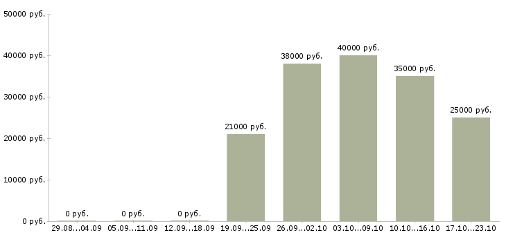 Вакансии менеджер по сопровождению 1с в Воронеже - Медиана зарплат менеджер по сопровождению 1с в Воронеже за 2 месяца