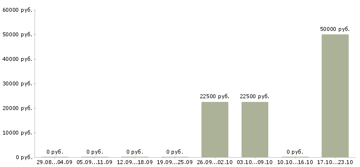 Вакансии менеджер по сопровождению проектов в Уфе - Медиана зарплат менеджер по сопровождению проектов в Уфе за 2 месяца