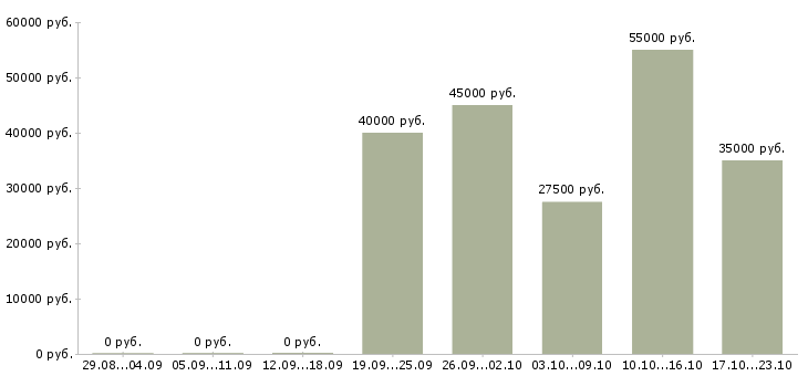 Вакансии менеджер по формированию клиентской базы в Владивостоке - Медиана зарплат менеджер по формированию клиентской базы в Владивостоке за 2 месяца