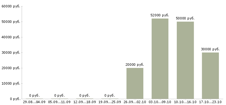 Вакансии менеджер с личным авто в Казани - Медиана зарплат менеджер с личным авто в Казани за 2 месяца