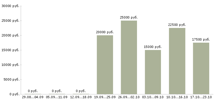 Вакансии на дому информационный менеджер в Липецке - Медиана зарплат на дому информационный менеджер в Липецке за 2 месяца