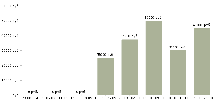 Вакансии начальник отдела организации продаж в Казани - Медиана зарплат начальник отдела организации продаж в Казани за 2 месяца