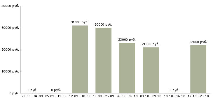 Вакансии оператор пк на 3 часа Татарстан - Медиана зарплат оператор пк на 3 часа Татарстан за 2 месяца