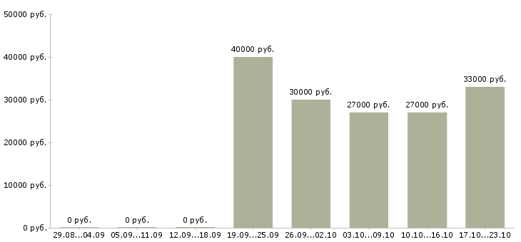 Вакансии открыта вакансия на должность менеджера в Краснодаре - Медиана зарплат открыта вакансия на должность менеджера в Краснодаре за 2 месяца