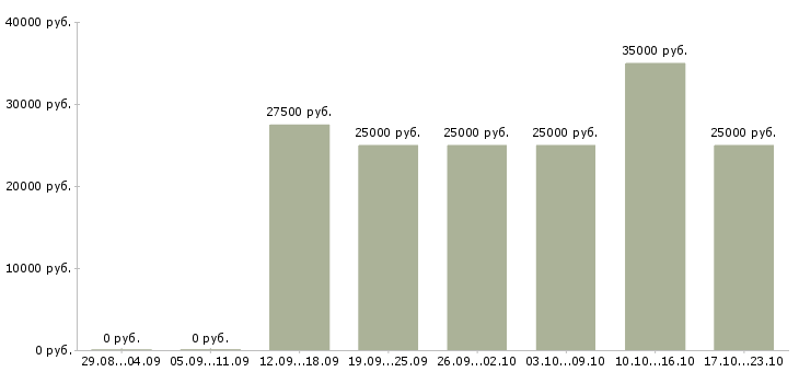 Вакансии приглашаем на работу в интернете в Владикавказе - Медиана зарплат приглашаем на работу в интернете в Владикавказе за 2 месяца