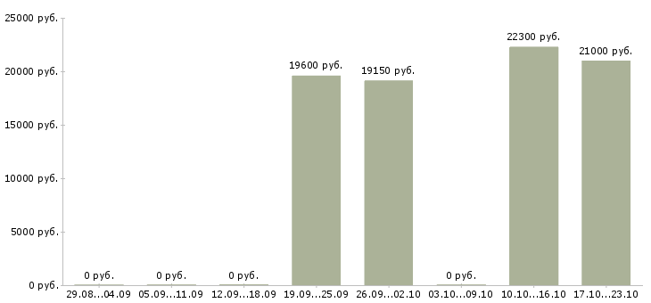 Вакансии продавец на выкладку продукции в Ставрополе - Медиана зарплат продавец на выкладку продукции в Ставрополе за 2 месяца
