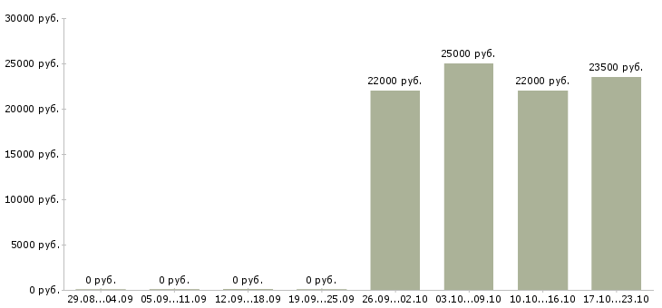 Вакансии продавец на выкладку продукции в Хабаровске - Медиана зарплат продавец на выкладку продукции в Хабаровске за 2 месяца