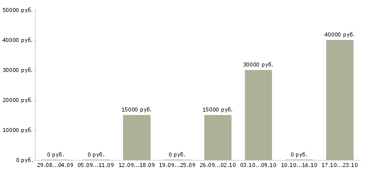 Вакансии риелтор по работе с недвижимостью в Красноярске - Медиана зарплат риелтор по работе с недвижимостью в Красноярске за 2 месяца