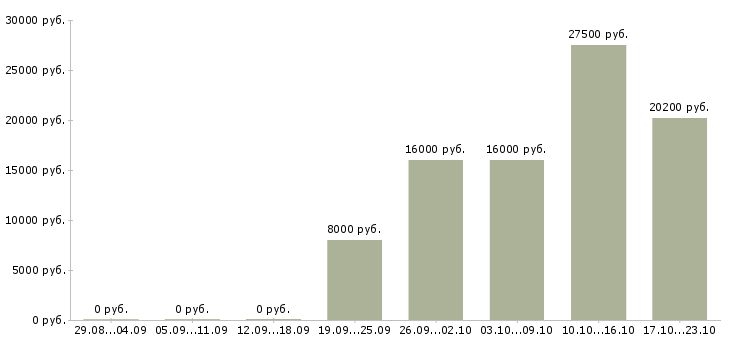 Вакансии сотрудник магазина подработка в Липецке - Медиана зарплат сотрудник магазина подработка в Липецке за 2 месяца