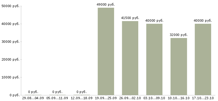 Вакансии специалист на обработку первичной документации Санкт-петербург - Медиана зарплат специалист на обработку первичной документации Санкт-петербург за 2 месяца
