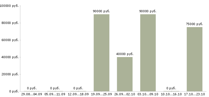 Вакансии специалист отдела продаж банковских продуктов Санкт-петербург - Медиана зарплат специалист отдела продаж банковских продуктов Санкт-петербург за 2 месяца