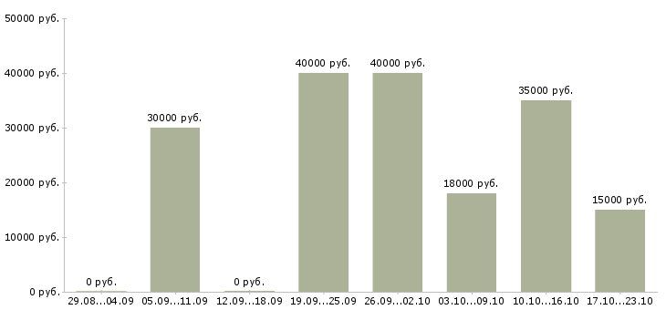 Вакансии специалист по входящим звонкам в Хабаровске - Медиана зарплат специалист по входящим звонкам в Хабаровске за 2 месяца