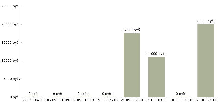 Вакансии специалист по кредитным услугам в Смоленске - Медиана зарплат специалист по кредитным услугам в Смоленске за 2 месяца