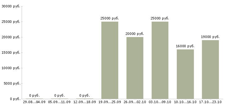 Вакансии специалист по обучению клиентов в Абакане - Медиана зарплат специалист по обучению клиентов в Абакане за 2 месяца