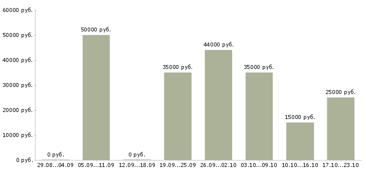 Вакансии специалист по подбору клиентов в Саратове - Медиана зарплат специалист по подбору клиентов в Саратове за 2 месяца