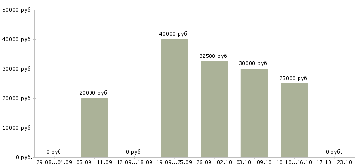 Вакансии старший менеджер по корпоративным продажам Нижний новгород - Медиана зарплат старший менеджер по корпоративным продажам Нижний новгород за 2 месяца