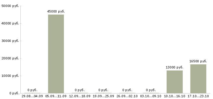 Вакансии техник по ремонту пк в Красноярске - Медиана зарплат техник по ремонту пк в Красноярске за 2 месяца