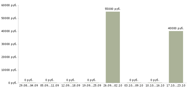 Вакансии технолог собственного производства в Хабаровске - Медиана зарплат технолог собственного производства в Хабаровске за 2 месяца
