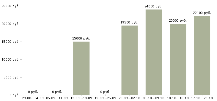 Вакансии требуется оператор пк на дому Нижний новгород - Медиана зарплат требуется оператор пк на дому Нижний новгород за 2 месяца