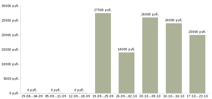Вакансии требуются менеджеры онлайн в Липецке - Медиана зарплат требуются менеджеры онлайн в Липецке за 2 месяца
