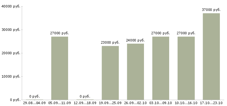 Вакансии уборщица гражданство любое в Москве - Медиана зарплат уборщица гражданство любое в Москве за 2 месяца
