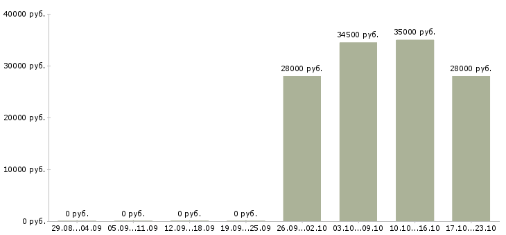 Вакансии упаковщик продукции на склад в Саратове - Медиана зарплат упаковщик продукции на склад в Саратове за 2 месяца