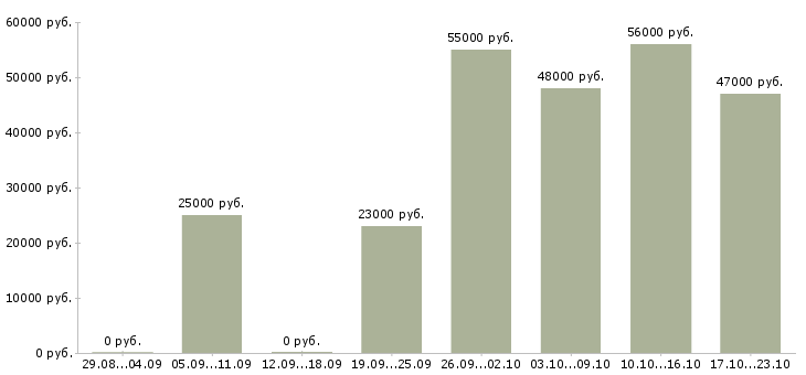 Вакансии упаковщики с бесплатным проживанием в Челябинске - Медиана зарплат упаковщики с бесплатным проживанием в Челябинске за 2 месяца