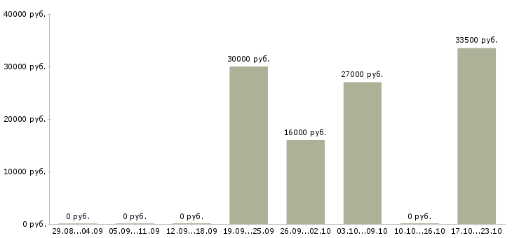 Вакансии управлящий магазином в Кирове - Медиана зарплат управлящий магазином в Кирове за 2 месяца