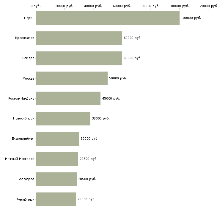 Поиск работы ведущий менеджер по розничным продажам-Медиана зарплаты для вакансии «ведущий менеджер по розничным продажам» в других городах