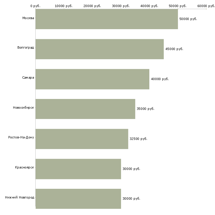 Поиск работы инженер по серверному оборудованию-Медиана зарплаты для вакансии «инженер по серверному оборудованию» в других городах