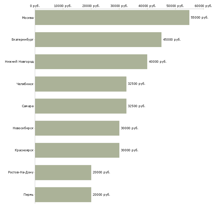 Поиск работы менеджер по продажам it решений-Медиана зарплаты для вакансии «менеджер по продажам it решений» в других городах