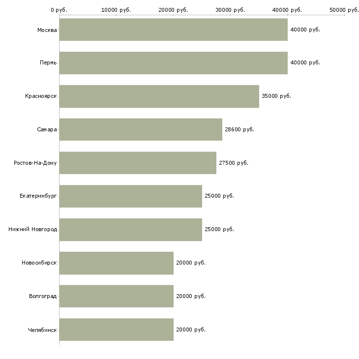 Поиск работы специалист на обработку первичной документации-Медиана зарплаты для вакансии «специалист на обработку первичной документации» в других городах