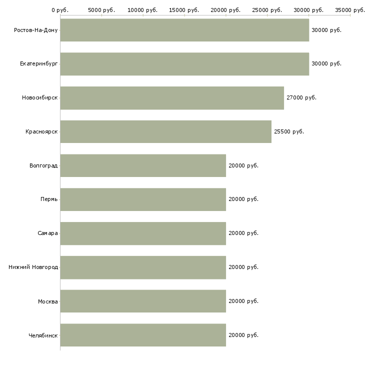 Поиск работы специалист по кредитным услугам-Медиана зарплаты для вакансии «специалист по кредитным услугам» в других городах