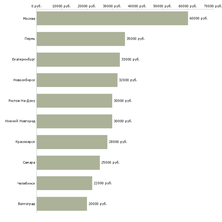 Поиск работы эксперт по работе с клиентами-Медиана зарплаты для вакансии «эксперт по работе с клиентами» в других городах