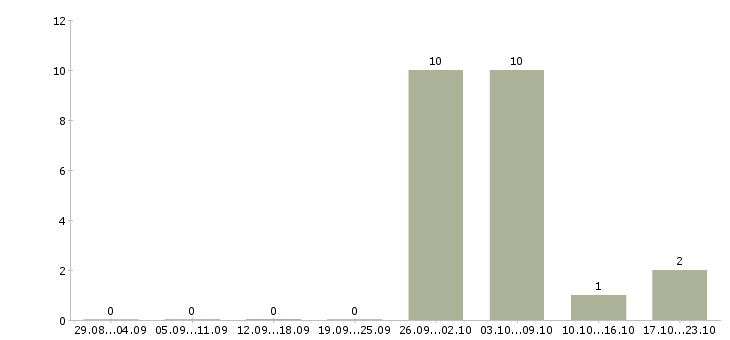 Работа упаковщик на производственную линию Башкортостан - Число вакансий Башкортостан по специальности упаковщик на производственную линию за 2 месяца