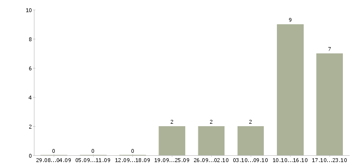 Работа менеджер по активным продажам услуг Бурятия - Число вакансий Бурятия по специальности менеджер по активным продажам услуг за 2 месяца