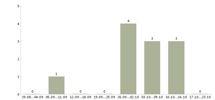 Работа личный помощник управляющего Нижний новгород - Число вакансий Нижний новгород по специальности личный помощник управляющего за 2 месяца