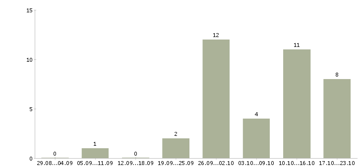 Работа менеджер группы продаж по телефону Нижний новгород - Число вакансий Нижний новгород по специальности менеджер группы продаж по телефону за 2 месяца