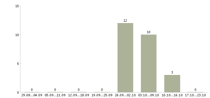 Работа менеджер по продаже вторичной недвижимости Нижний новгород - Число вакансий Нижний новгород по специальности менеджер по продаже вторичной недвижимости за 2 месяца
