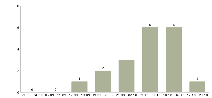 Работа специалист по внедрению и поддержке Нижний новгород - Число вакансий Нижний новгород по специальности специалист по внедрению и поддержке за 2 месяца