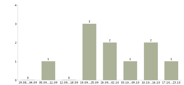 Работа старший менеджер по корпоративным продажам Нижний новгород - Число вакансий Нижний новгород по специальности старший менеджер по корпоративным продажам за 2 месяца