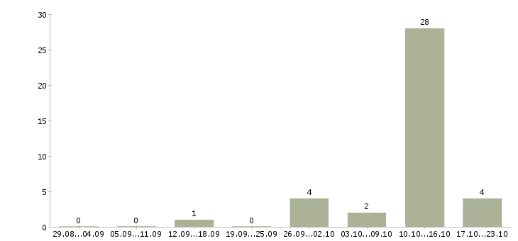 Работа требуется оператор пк на дому Нижний новгород - Число вакансий Нижний новгород по специальности требуется оператор пк на дому за 2 месяца