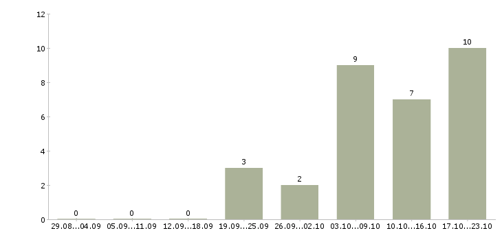 Работа инженер по серверному оборудованию Санкт-петербург - Число вакансий Санкт-петербург по специальности инженер по серверному оборудованию за 2 месяца
