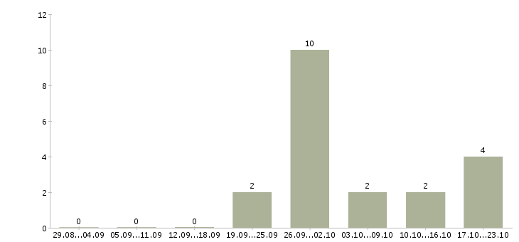Работа менеджер по продуктовому маркетингу Санкт-петербург - Число вакансий Санкт-петербург по специальности менеджер по продуктовому маркетингу за 2 месяца